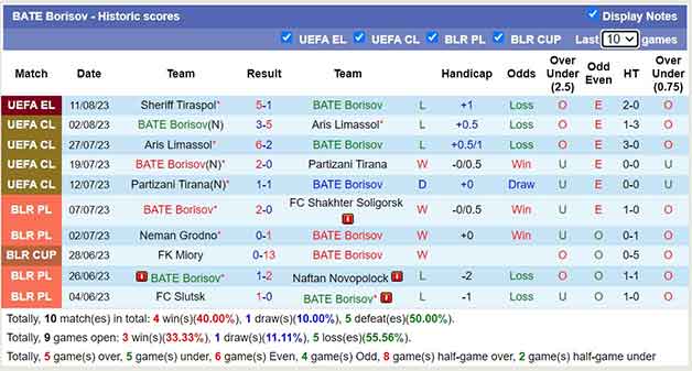 Thống kê 10 trận gần nhất BATE Borisov