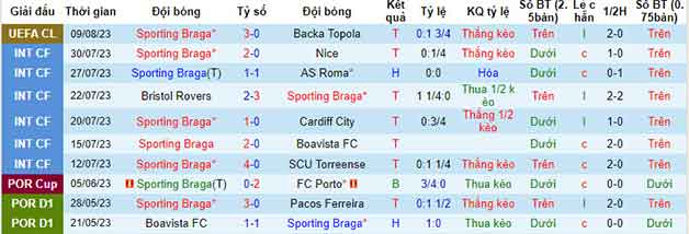 Thống kê 10 trận gần nhất Braga
