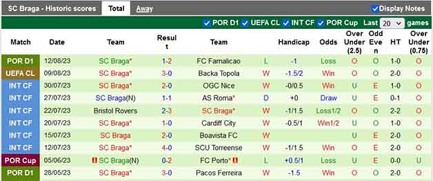 Thống kê 10 trận gần nhất Braga 
