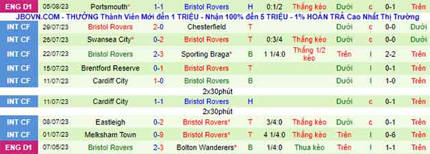 Thống kê 10 trận gần nhất của Bristol Rovers