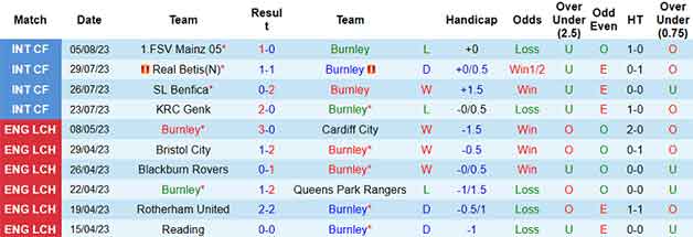 Thống kê 10 trận gần nhất Burnley 