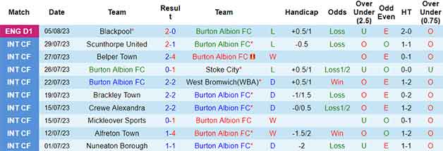 Thống kê 10 trận gần nhất Burton Albion FC