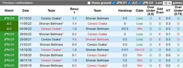 Thống kê 10 trận gần nhất Cerezo Osaka 