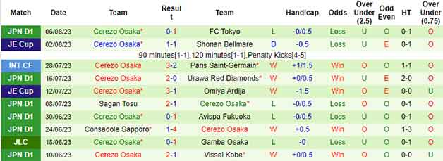 Thống kê 10 trận gần nhất của Cerezo Osaka