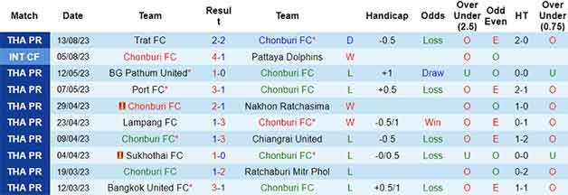 Thống kê 10 trận gần nhất Chonburi FC