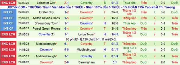 Thống kê 10 trận gần nhất của Coventry