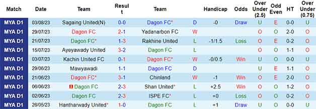 Thống kê 10 trận gần nhất Dagon FC