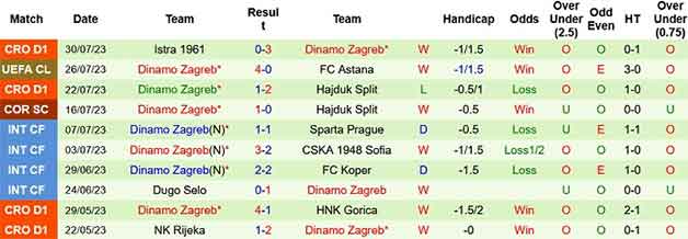Thống kê 10 trận gần nhất của Dinamo Zagreb