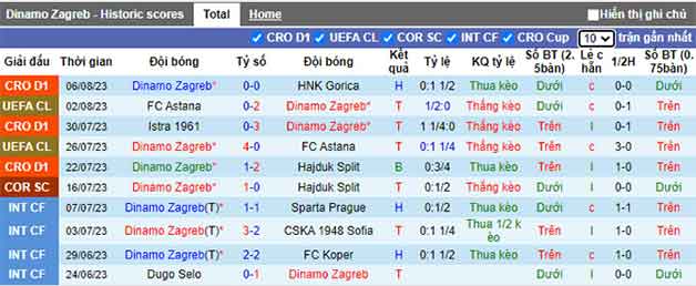 Thống kê 10 trận gần nhất Dinamo Zagreb