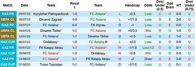 Thống kê 10 trận gần nhất FC Astana