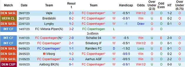 Thống kê 10 trận gần nhất FC Copenhagen