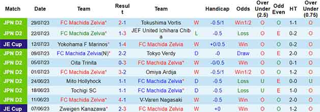 Thống kê 10 trận gần nhất  FC Machida Zelvia