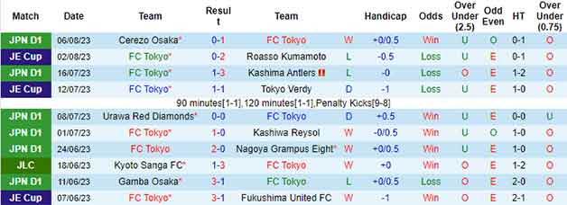 Thống kê 10 trận gần nhất FC Tokyo 