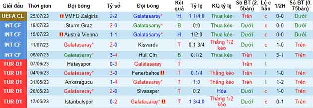 Thống kê 10 trận gần nhất Galatasaray