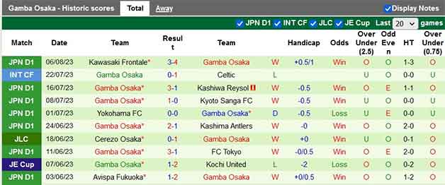 Thống kê 10 trận gần nhất của Gamba Osaka