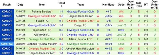 Thống kê 10 trận gần nhất Gwangju
