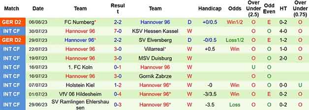 Thống kê 10 trận gần nhất của Hannover 96