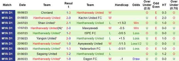 Thống kê 10 trận gần nhất của Hantharwady