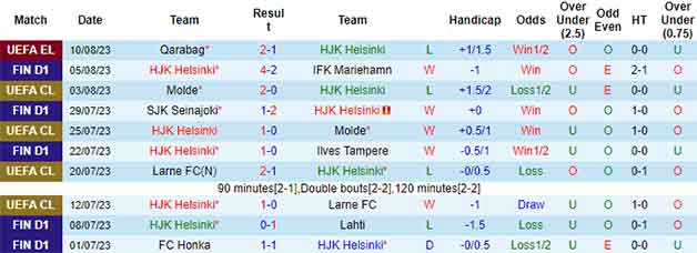 Thống kê 10 trận gần nhất HJK Helsinki