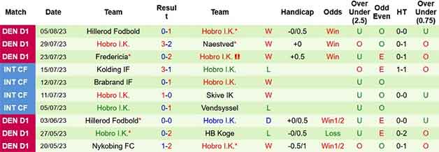 Thống kê 10 trận gần nhất của Hobro 