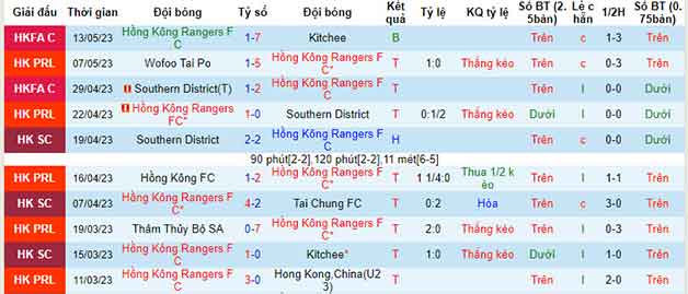 Thống kê 10 trận gần nhất Hong Kong Rangers