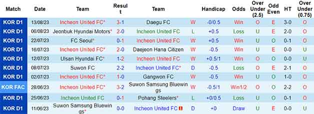 Thống kê 10 trận gần nhất Incheon United