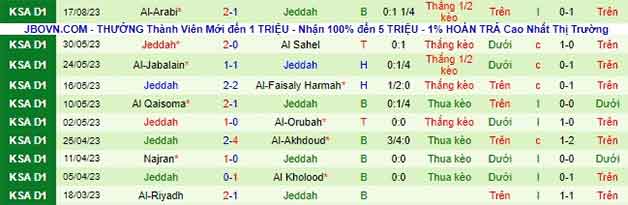 Thống kê 10 trận gần nhất Jeddah