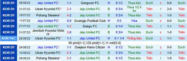 Thống kê 10 trận gần nhất Jeju United