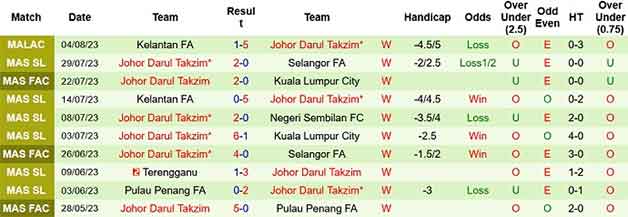 Thống kê 10 trận gần nhất của Johor Darul Takzim