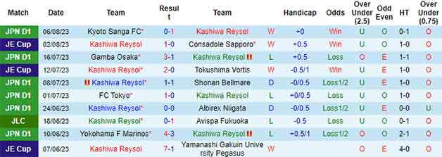 Thống kê 10 trận gần nhất Kashiwa Reysol