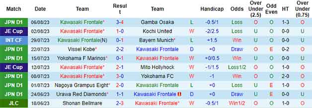 Thống kê 10 trận gần nhất Kawasaki Frontale
