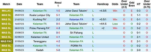 Thống kê 10 trận gần nhất Kelantan FA