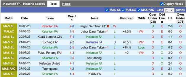 Thống kê 10 trận gần nhất Kelantan