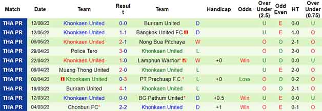 Thống kê 10 trận gần nhất Khonkaen United