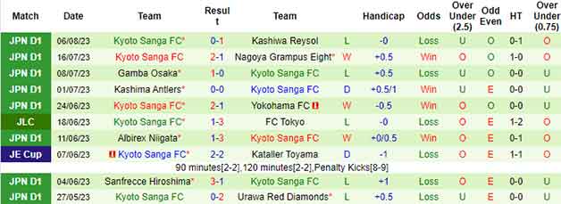 Thống kê 10 trận gần nhất của Kyoto Sanga