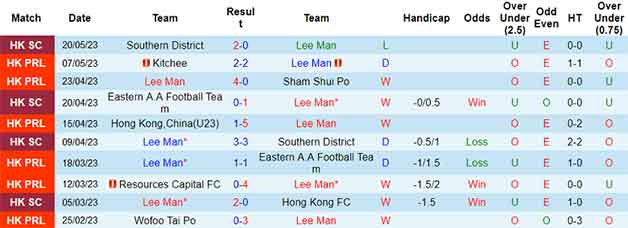 Thống kê 10 trận gần nhất Lee Man