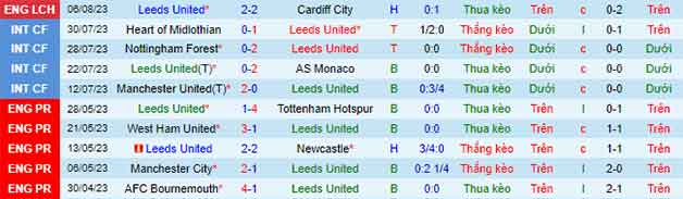 Thống kê 10 trận gần nhất Leeds United