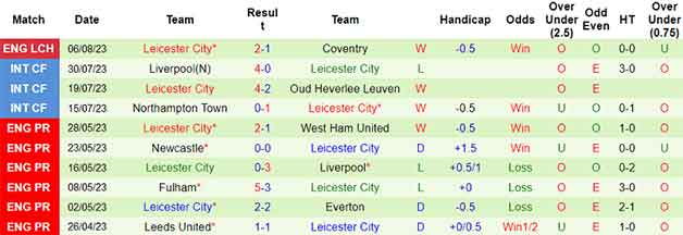 Thống kê 10 trận gần nhất của Leicester City