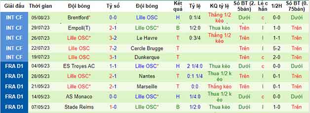 Thống kê 10 trận gần nhất của Lille OSC