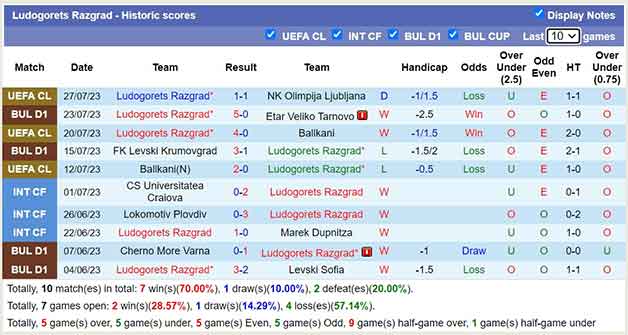 Thống kê 10 trận gần nhất của Ludogorets Razgrad