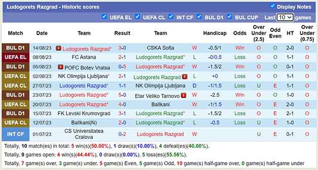 Thống kê 10 trận gần nhất Ludogorets Razgrad