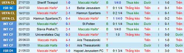 Thống kê 10 trận gần nhất Maccabi Haifa