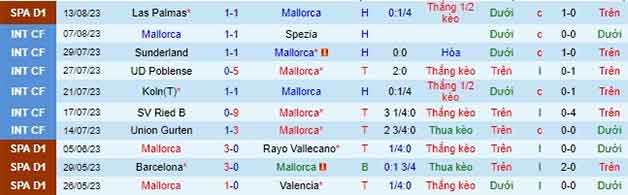 Thống kê 10 trận gần nhất Mallorca 