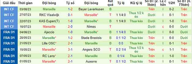 Thống kê 10 trận gần nhất của Marseille