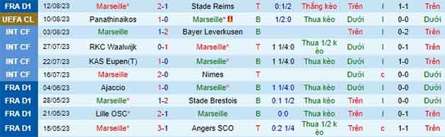 Thống kê 10 trận gần nhất Marseille
