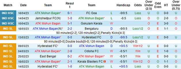 Thống kê 10 trận gần nhất Mohun Bagan