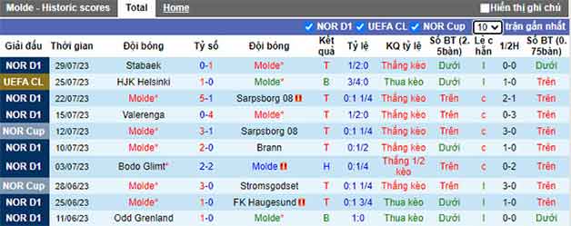 Thống kê 10 trận gần nhất Molde