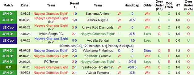 Thống kê 10 trận gần nhất Nagoya Grampus