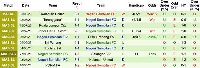 Thống kê 10 trận gần nhất của Negeri Sembilan