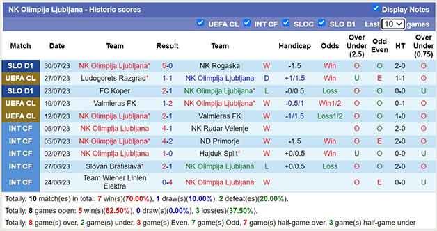 Thống kê 10 trận gần nhất NK Olimpija Ljubljana
